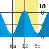 Calaveras Point tide chart for Saturday, October 18, 2025