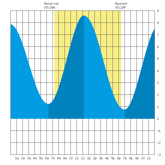 Calaveras Point tide chart for Sunday, October 19, 2025