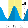 Calaveras Point tide chart for Sunday, October 19, 2025