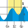 Calaveras Point tide chart for Wednesday, October 1, 2025