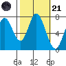 Calaveras Point tide chart for Tuesday, October 21, 2025