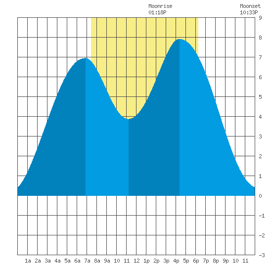 Calaveras Point tide chart for Monday, October 27, 2025