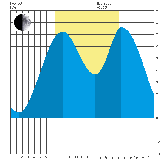 Calaveras Point tide chart for Wednesday, October 29, 2025
