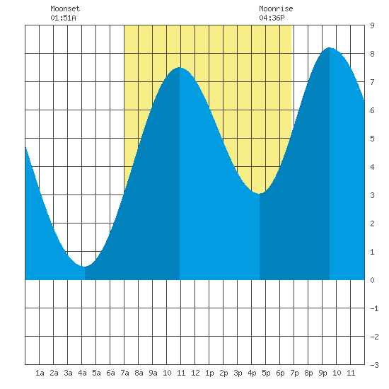 Calaveras Point tide chart for Thursday, October 2, 2025