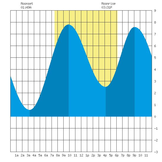 Calaveras Point tide chart for Friday, October 31, 2025