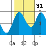 Calaveras Point tide chart for Friday, October 31, 2025