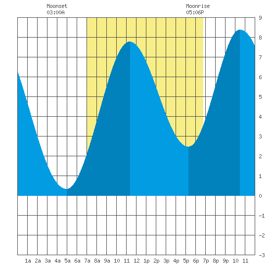 Calaveras Point tide chart for Friday, October 3, 2025