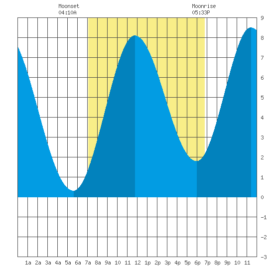 Calaveras Point tide chart for Saturday, October 4, 2025