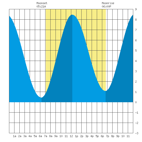 Calaveras Point tide chart for Sunday, October 5, 2025