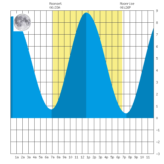 Calaveras Point tide chart for Monday, October 6, 2025