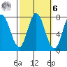 Calaveras Point tide chart for Monday, October 6, 2025