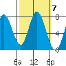 Calaveras Point tide chart for Tuesday, October 7, 2025
