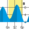Calaveras Point tide chart for Wednesday, October 8, 2025