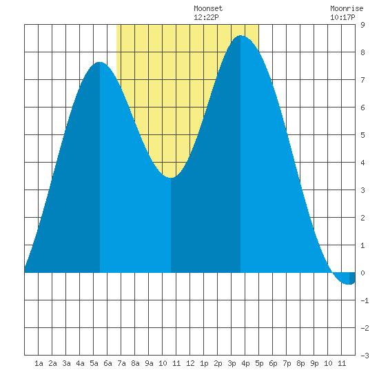 Calaveras Point tide chart for Monday, November 10, 2025
