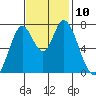 Calaveras Point tide chart for Monday, November 10, 2025