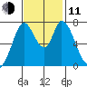 Calaveras Point tide chart for Tuesday, November 11, 2025