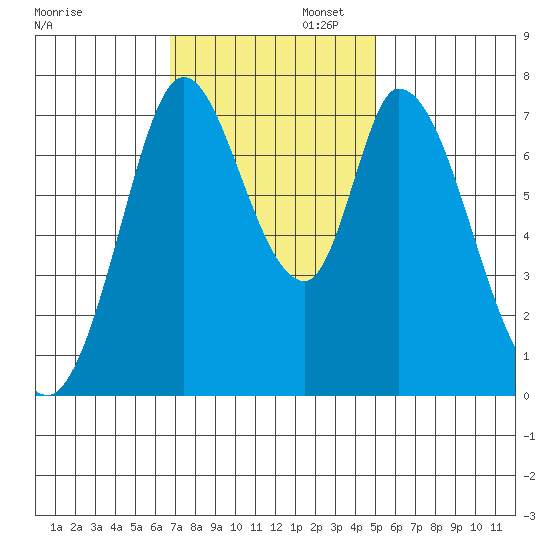 Calaveras Point tide chart for Wednesday, November 12, 2025