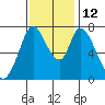 Calaveras Point tide chart for Wednesday, November 12, 2025