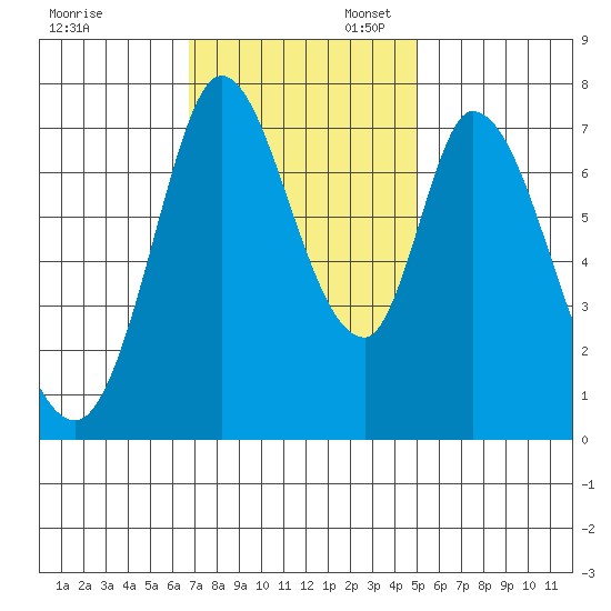 Calaveras Point tide chart for Thursday, November 13, 2025