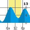 Calaveras Point tide chart for Thursday, November 13, 2025