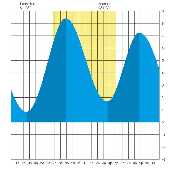 Calaveras Point tide chart for Friday, November 14, 2025