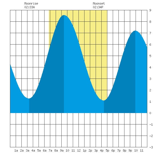 Calaveras Point tide chart for Saturday, November 15, 2025