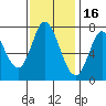 Calaveras Point tide chart for Sunday, November 16, 2025