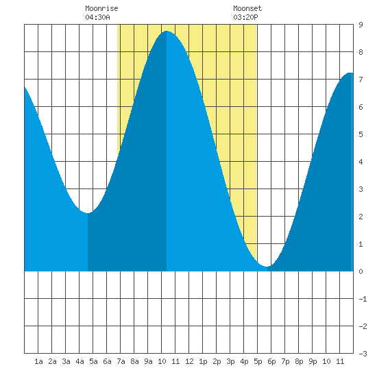 Calaveras Point tide chart for Monday, November 17, 2025