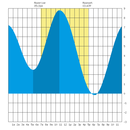 Calaveras Point tide chart for Tuesday, November 18, 2025