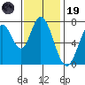 Calaveras Point tide chart for Wednesday, November 19, 2025
