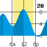 Calaveras Point tide chart for Thursday, November 20, 2025