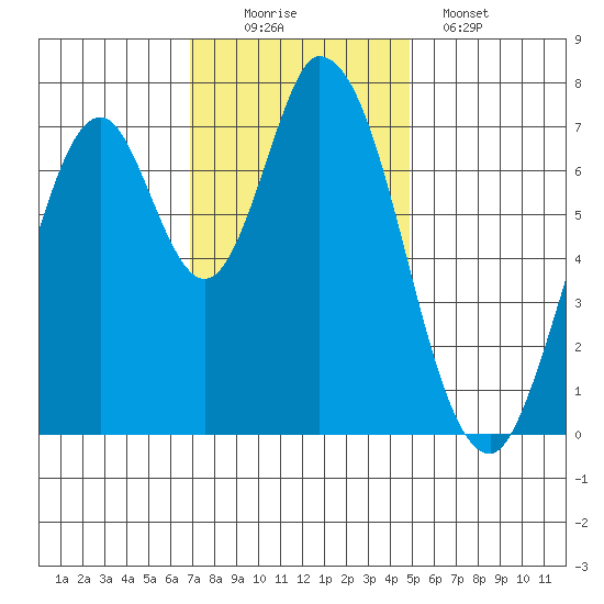 Calaveras Point tide chart for Saturday, November 22, 2025