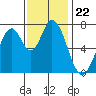 Calaveras Point tide chart for Saturday, November 22, 2025