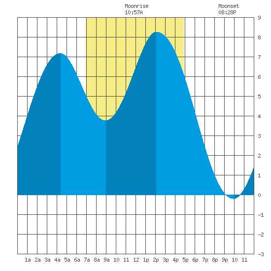 Calaveras Point tide chart for Monday, November 24, 2025