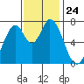 Calaveras Point tide chart for Monday, November 24, 2025