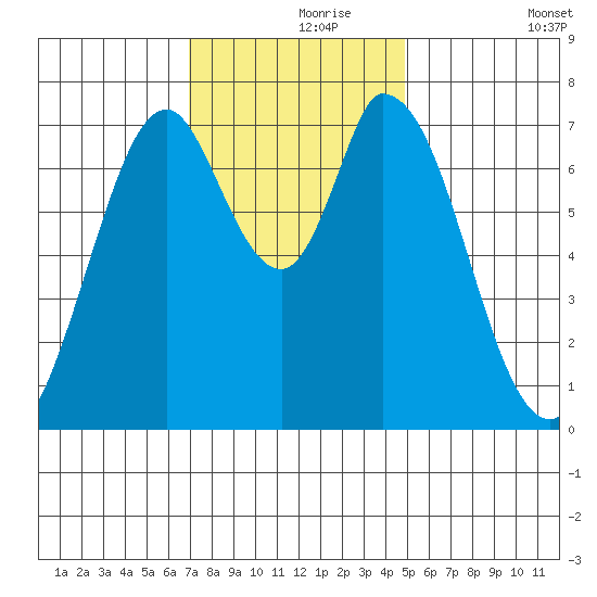 Calaveras Point tide chart for Wednesday, November 26, 2025