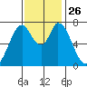 Calaveras Point tide chart for Wednesday, November 26, 2025