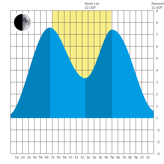 Calaveras Point tide chart for Thursday, November 27, 2025