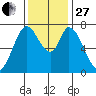 Calaveras Point tide chart for Thursday, November 27, 2025