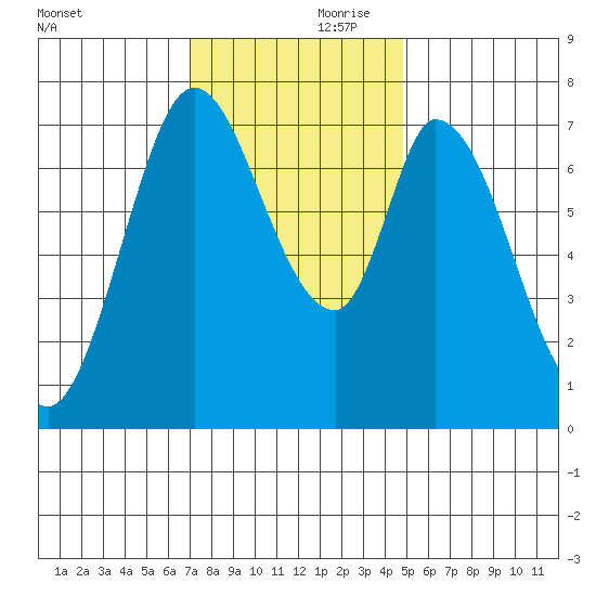 Calaveras Point tide chart for Friday, November 28, 2025
