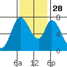Calaveras Point tide chart for Friday, November 28, 2025