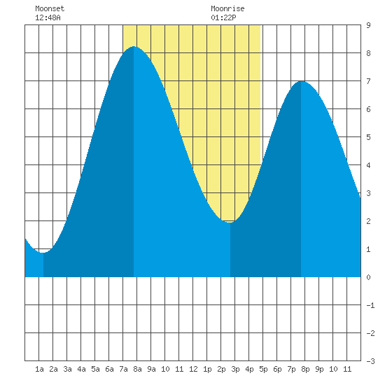 Calaveras Point tide chart for Saturday, November 29, 2025
