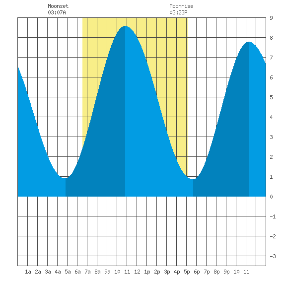 Calaveras Point tide chart for Sunday, November 2, 2025