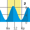 Calaveras Point tide chart for Sunday, November 2, 2025