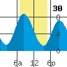 Calaveras Point tide chart for Sunday, November 30, 2025