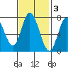 Calaveras Point tide chart for Monday, November 3, 2025