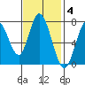 Calaveras Point tide chart for Tuesday, November 4, 2025