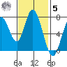 Calaveras Point tide chart for Wednesday, November 5, 2025