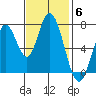 Calaveras Point tide chart for Thursday, November 6, 2025