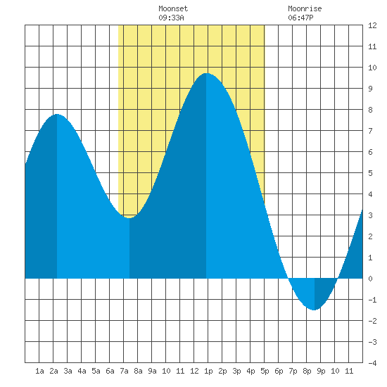 Calaveras Point tide chart for Friday, November 7, 2025